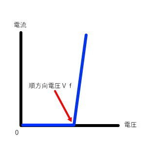 ＬＥＤの電圧電流特性グラフ